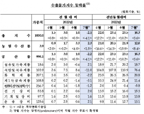 국제유가 하락에 수입물가 3개월만에 하락 전환