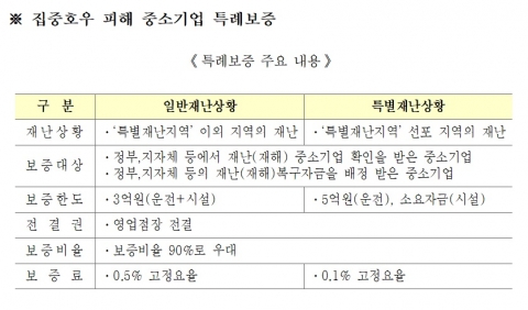 신용보증기금, 집중호우 피해 중소기업 특례보증 시행
