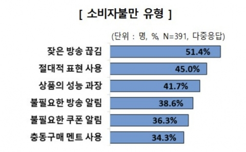 6조원 달하는 '라이브커머스' 시장···'잦은 방송 끊김'은 해결과제