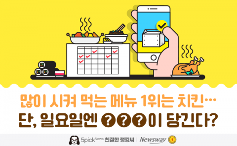 많이 시켜 먹는 메뉴 1위는 치킨···단, 일요일엔 ○○○이 당긴다?