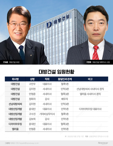 대기업 집단 지정 2년차 들어선 대방건설···친족 경영 '여전'