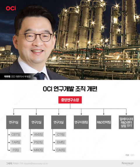 OCI, 연구개발 조직 강화···'태양광 넘어 미래 성장 동력' 확보