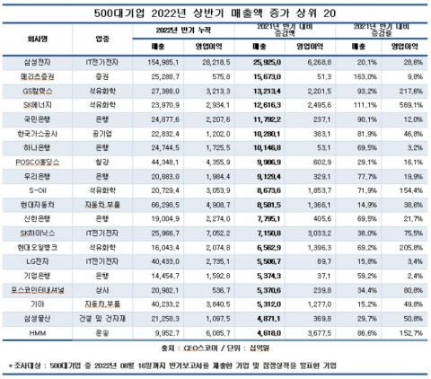 올해 상반기 주요 대기업 매출 1641조···전년比 28%↑