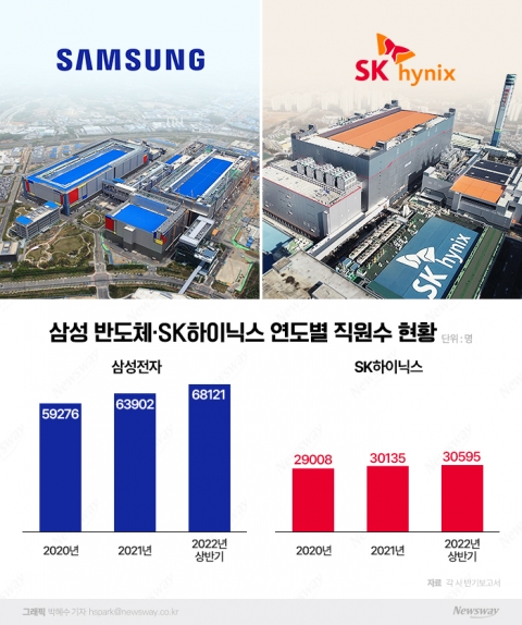 반도체 인력 확보 치열···상반기 삼성 4200명·하이닉스 460명 늘렸다