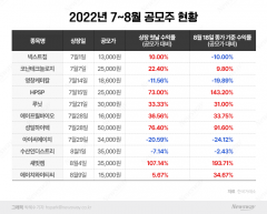 따상 사라진 IPO···9월 분위기 반전 미지수