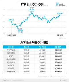 JYP엔터, 오프라인 활동에 어닝서프라이즈···3분기도 '맑음'