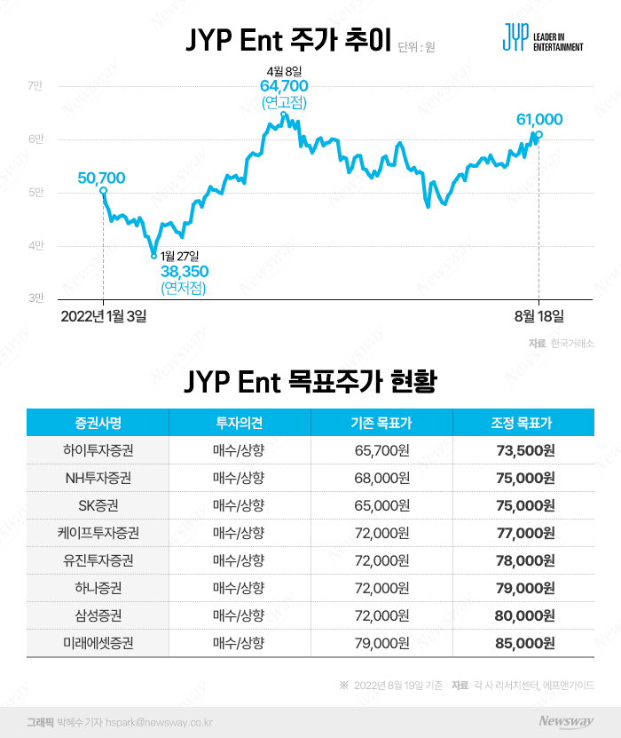 JYP엔터, 오프라인 활동에 어닝서프라이즈···3분기도 '맑음' 기사의 사진