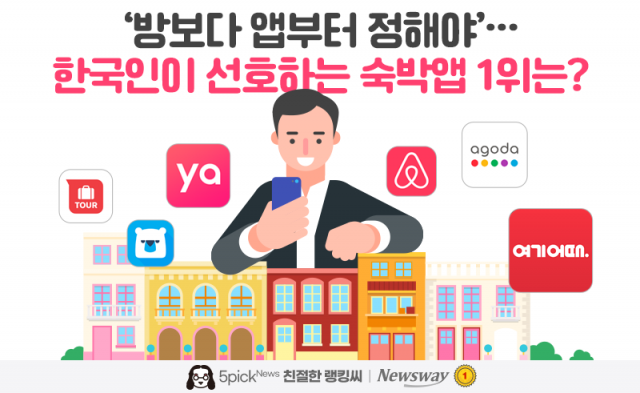 '방보다 앱부터 정해야'···한국인이 선호하는 숙박앱 1위는?