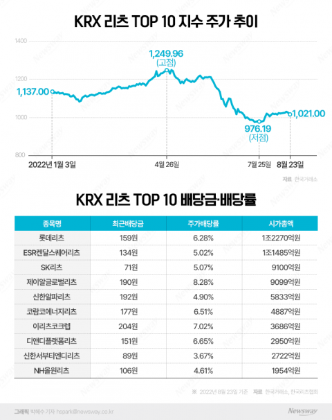 금리 인상 후 바닥 찍은 리츠주, 투자 매력 다시 커진다