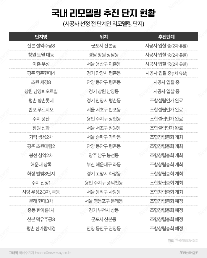 먹거리 많은 리모델링시장···시공사·우협 선정 현황 보니 기사의 사진