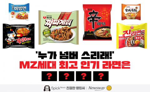 '누가 넘버 스리래!' MZ세대 최고 인기 라면은 ○○○○