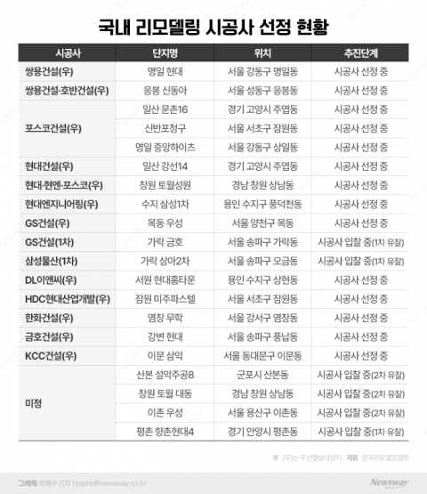 서울 부촌도 못피한 '유찰 악령'···리모델링 수의계약 관례화되나