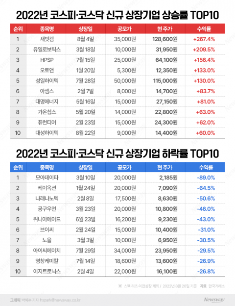 희비 엇갈리는 새내기주, 공모가 대비 100% 웃돈 종목은?