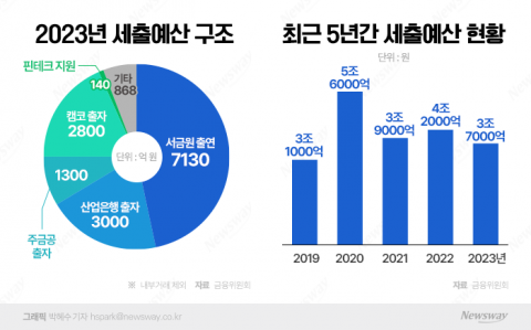 금융위, 내년 예산 3.7조원···&quot;서민금융·청년자산형성 지원 초점&quot;