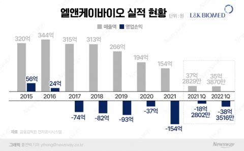 &quot;美 진출 가속화 엘앤케이바이오···연말 흑자전환 기대&quot;
