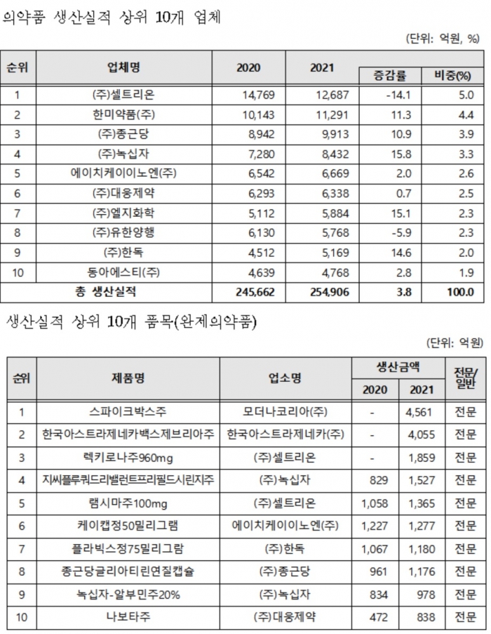 식품의약품안전처 제공