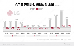 LG, 전자·화학 수익성 주춤···신사업 '전장' 어깨 무거워졌다