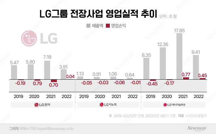 LG, 전자·화학 수익성 주춤···신사업 '전장' 어깨 무거워졌다 기사의 사진