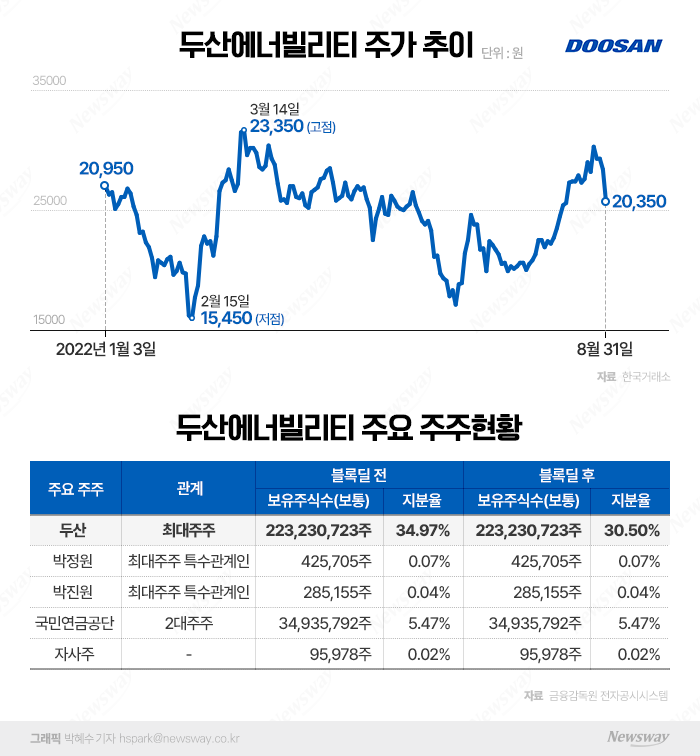 장밋빛 전망 나온 두산에너빌리티, 블록딜 여파에 주가 주춤 기사의 사진