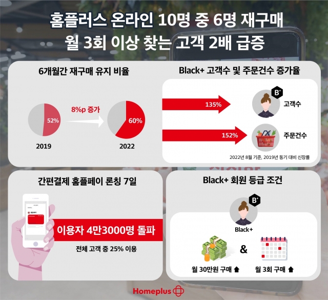 홈플러스 온라인, 열 명 중 여섯 재구매···단골 고객은 2배 급등