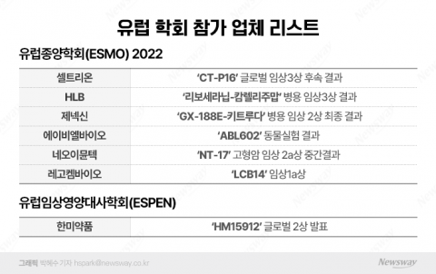 항암제부터 희귀질환 치료제까지···유럽 가는 K바이오