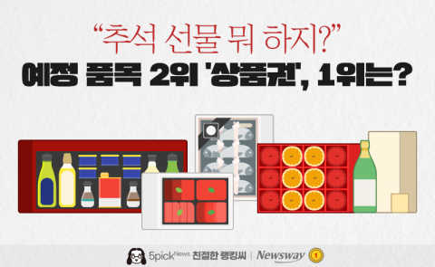 &quot;추석 선물 뭐 하지?&quot;···예정 품목 2위 '상품권', 1위는?