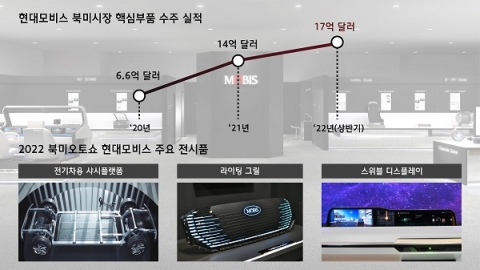 3년 만에 열리는 '美 오토쇼' 현대모비스, 전기차·자율주행 핵심 기술 공개
