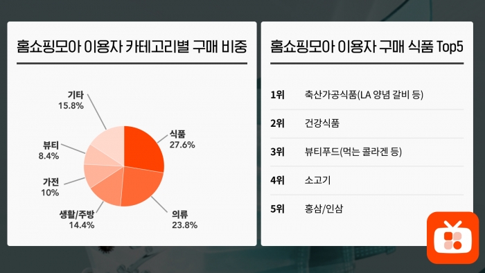 홈쇼핑모아 이용자 카테고리별 구매 비중. 사진=버즈니 제공