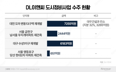 DL이앤씨, 부산촉진3·성남수진1 '따놓은 당상'···도시정비 3조클럽 보인다