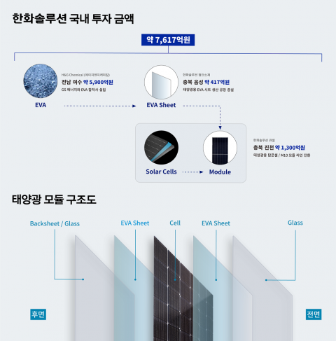 한화솔루션, 국내에 7617억원 투자 결정···'태양광 경쟁력 강화'