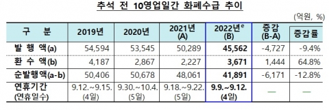 한은, 추석 앞두고 금융기관에 현금 4조2000억원 공급
