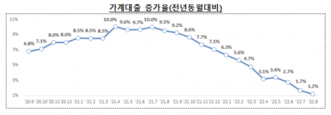 全금융권 가계대출 7000억원↑···한 달만에 증가세