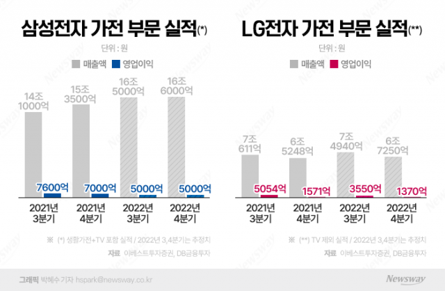 '3분기도 암울' 삼성·LG 가전, 영업이익 30% 빠진다