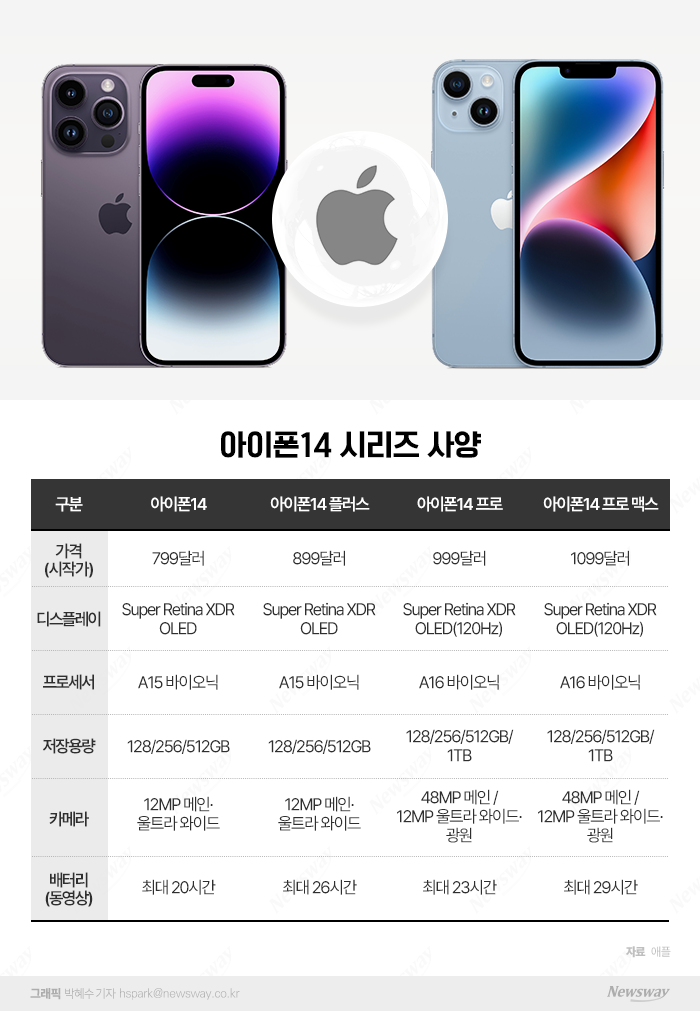 아이폰14 출격···삼성D·LG이노텍 향후 수익성 따져보니 기사의 사진