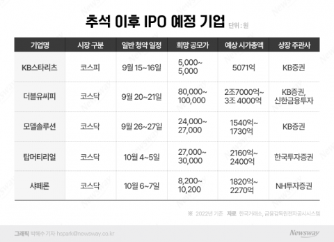 가을 IPO 큰 장 열린다···'추석 보너스'로 재미볼 만한 종목 어디?