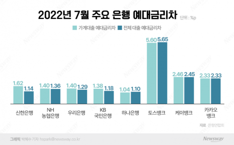 &quot;1등은 절대 안돼&quot;···시중은행, 예대금리차 공시 앞두고 '눈치전'