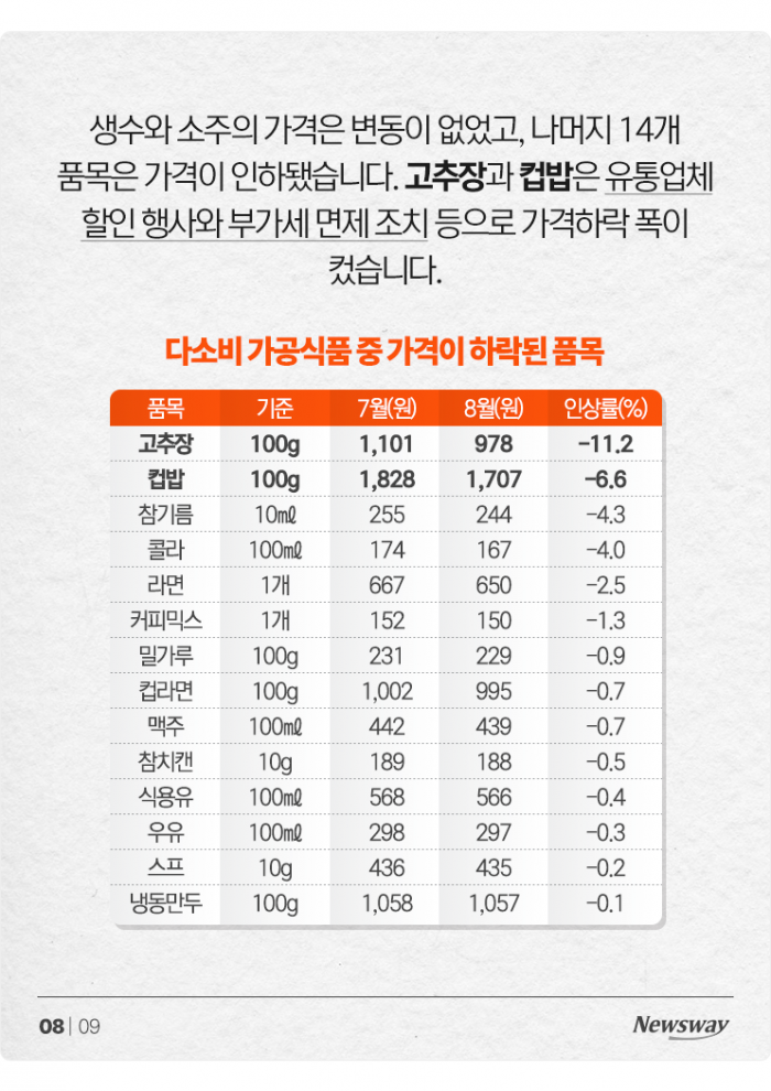 외식 물가, 30년 만에 상승률 최고치···김밥 가격이 왜 이래? 기사의 사진