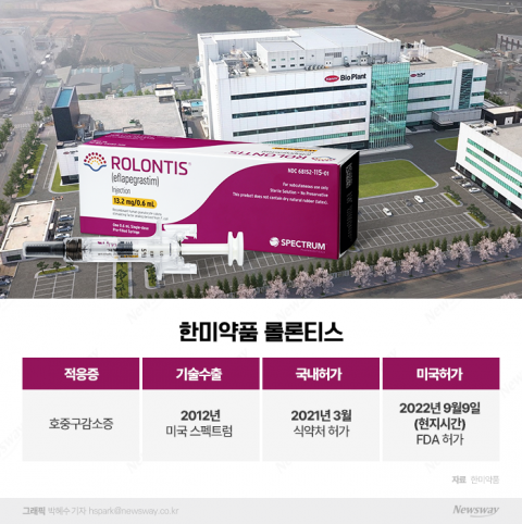 6번째 FDA 승인 신약 나왔다···날개 다는 K-제약바이오