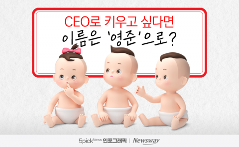 CEO로 키우고 싶다면 이름은 '영준'으로?