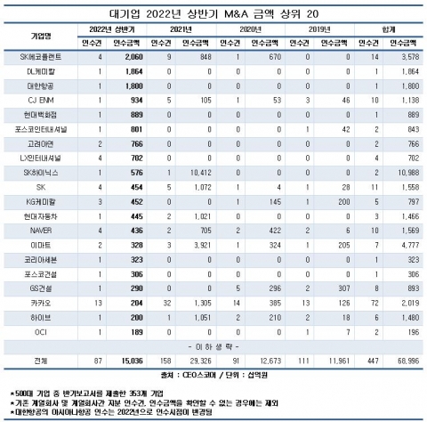 대기업 상반기 M&amp;A에 15조 투입···SK그룹 1위