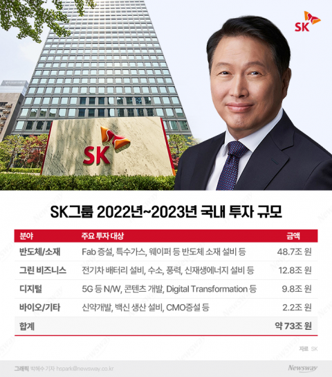 최태원, BBC 투자 속도···내년까지 국내 시설투자 73조(종합)