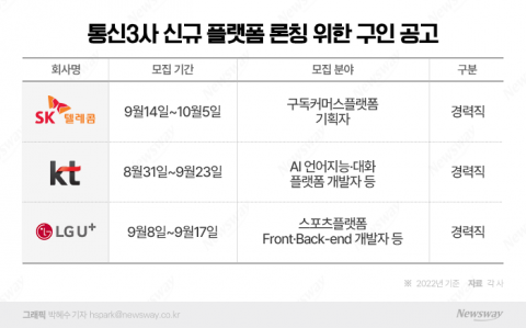 귀한 몸 된 '플랫폼 전문가'···불붙은 통신3社 인재 쟁탈전