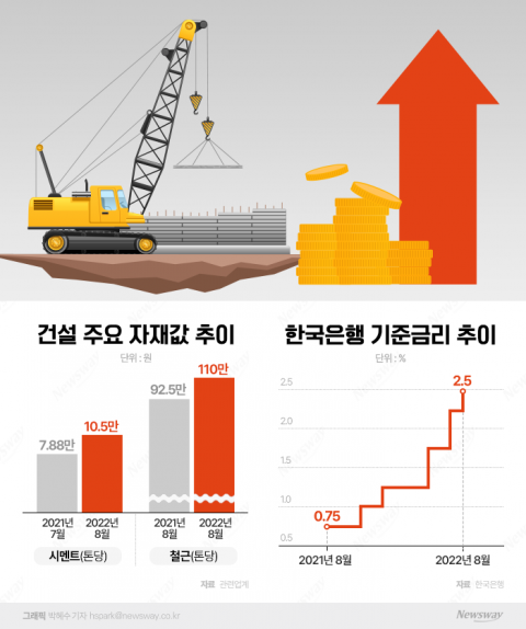&quot;이럴꺼면 안 짓는다&quot;···돈줄 마른 건설사·디벨로퍼들 비명