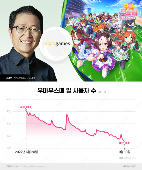 한 달새 5만명 빠졌다···조계현式 소통, 위기의 '우마무스메' 구할까