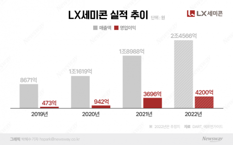 아이폰14 효과 기대감···LX세미콘 '2조 클럽' 입성 눈앞