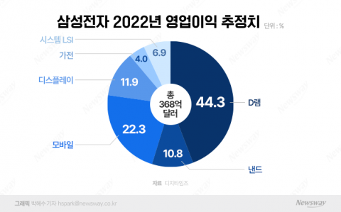 엑시노스 주춤한 삼성전자, 시스템LSI 사업 '빨간불'