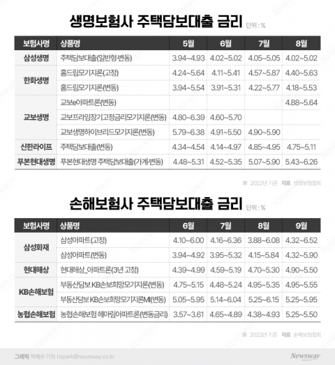 보험사 주담대 금리 다시 6% 훌쩍 넘어···고정금리는 7% 육박