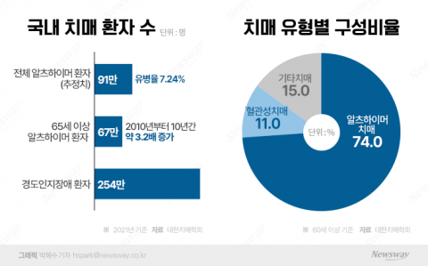 치매 전 단계 환자수만 250만명···대안 없는 치료제 개발 '활발'