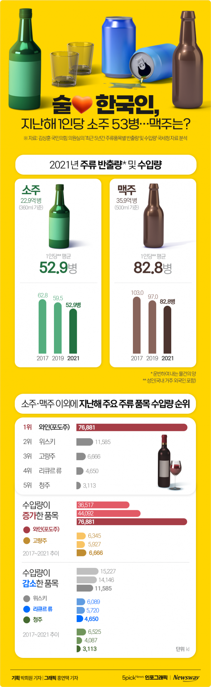 '술♥' 한국인, 지난해 1인당 소주 53병···맥주는? 기사의 사진