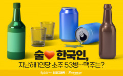 '술♥' 한국인, 지난해 1인당 소주 53병···맥주는?